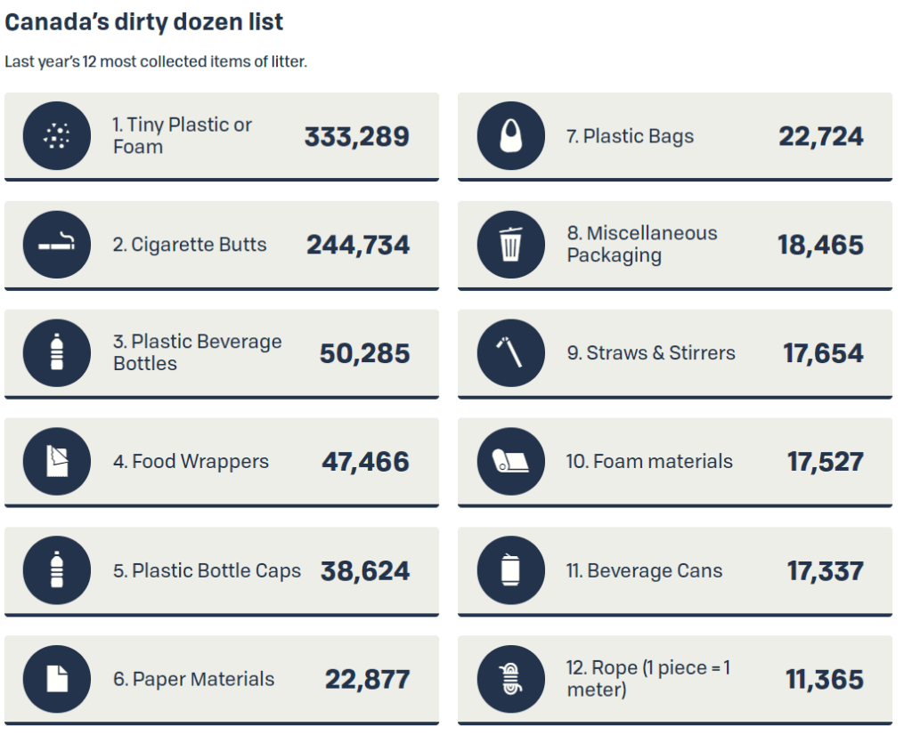 Canada's Dirty Dozen List